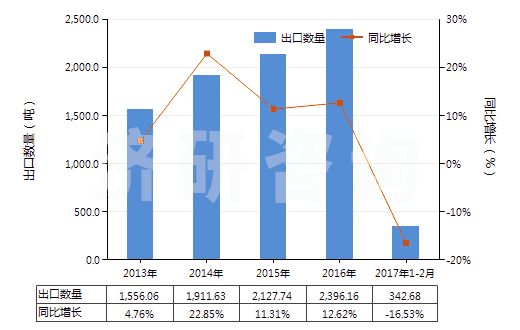 2013-2017年2月中國乙基香草醛(HS29124200)出口量及增速統(tǒng)計(jì)